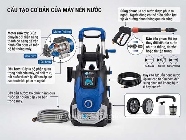 Cấu tạo của m&aacute;y bơm n&eacute;n nước