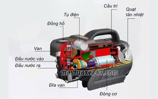 Cấu tạo máy bơm nước rửa xe gia đình Cấu tạo máy bơm nước rửa xe gia đình