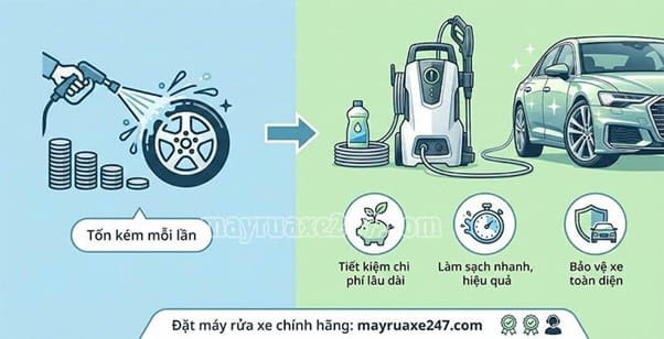 Đầu tư m&aacute;y rửa xe, xịt rửa l&agrave;m sạch tiện lợi ngay tại nh&agrave;