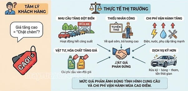 Nhiều l&yacute; do khiến gi&aacute; dịch vụ rửa xe ng&agrave;y Tết tăng cao