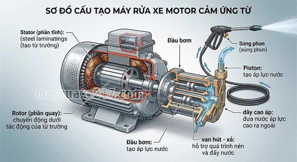 Cấu tạo máy rửa xe cảm ứng từ Cấu tạo máy rửa xe cảm ứng từ