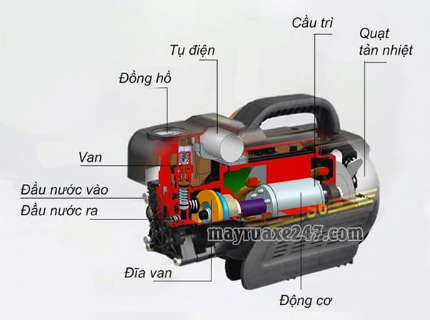 Cấu tạo m&aacute;y rửa xe mini x&aacute;ch tay kh&aacute; đơn giản