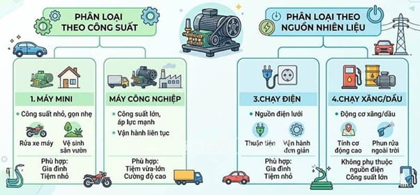 Ph&acirc;n loại m&aacute;y rửa xe d&acirc;y đai