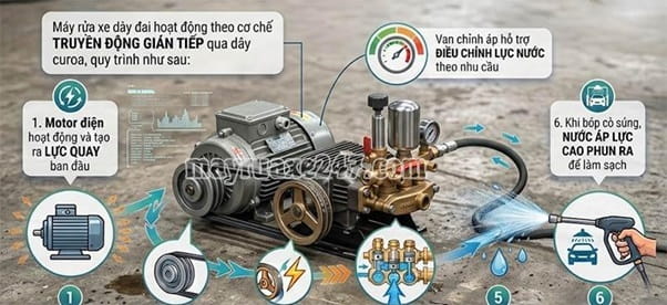 Nguy&ecirc;n l&yacute; vận h&agrave;nh của m&aacute;y rửa xe d&acirc;y đai
