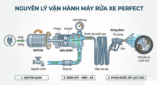 Nguy&ecirc;n l&yacute; vận h&agrave;nh m&aacute;y rửa xe perfect