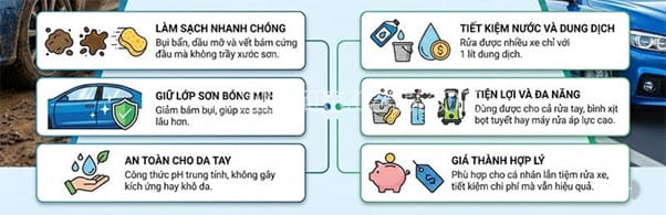 Lợi &iacute;ch thiết thực khi d&ugrave;ng nước rửa xe chuy&ecirc;n dụng